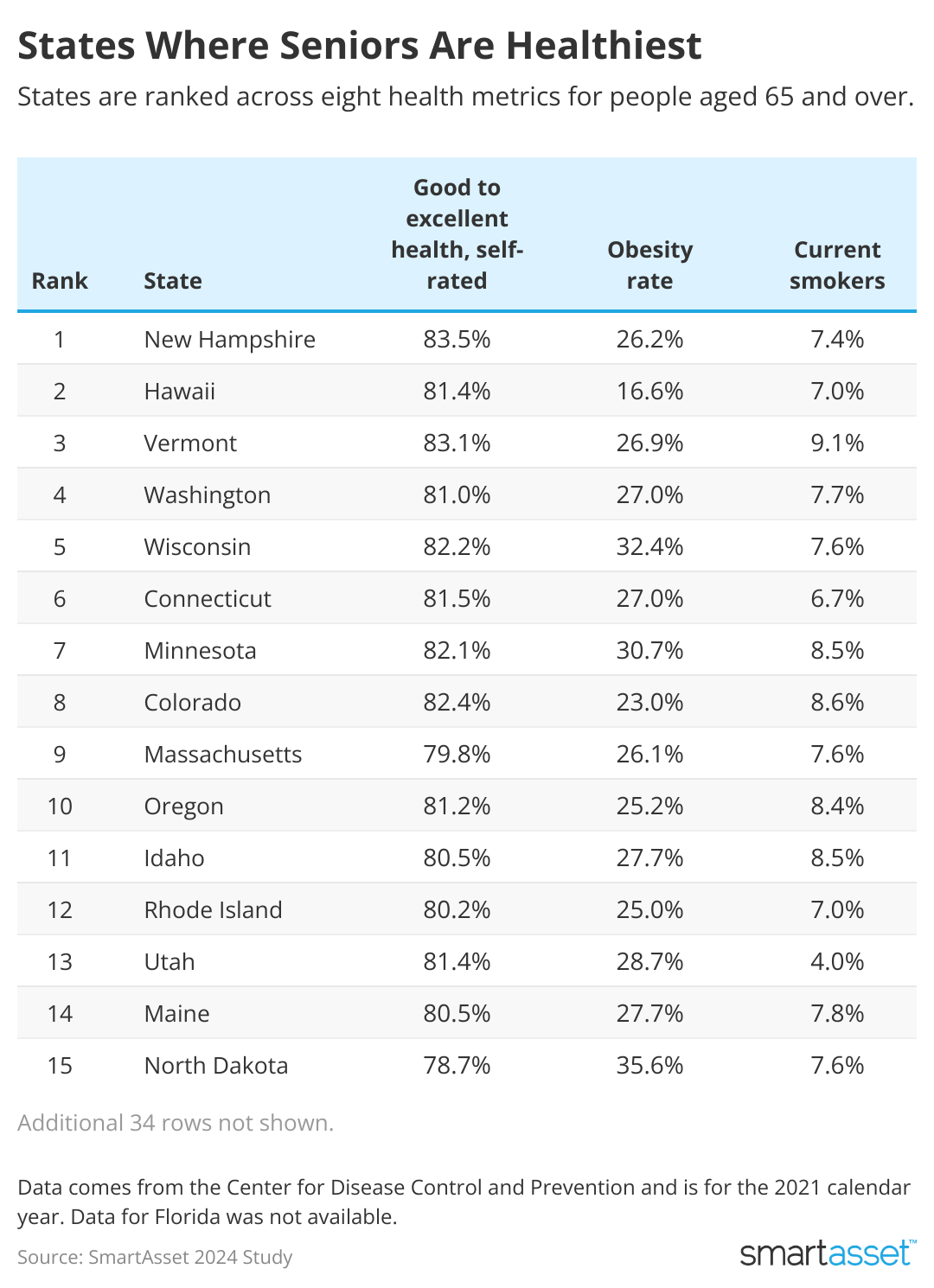 table showing 49 states where seniors are the healthiest