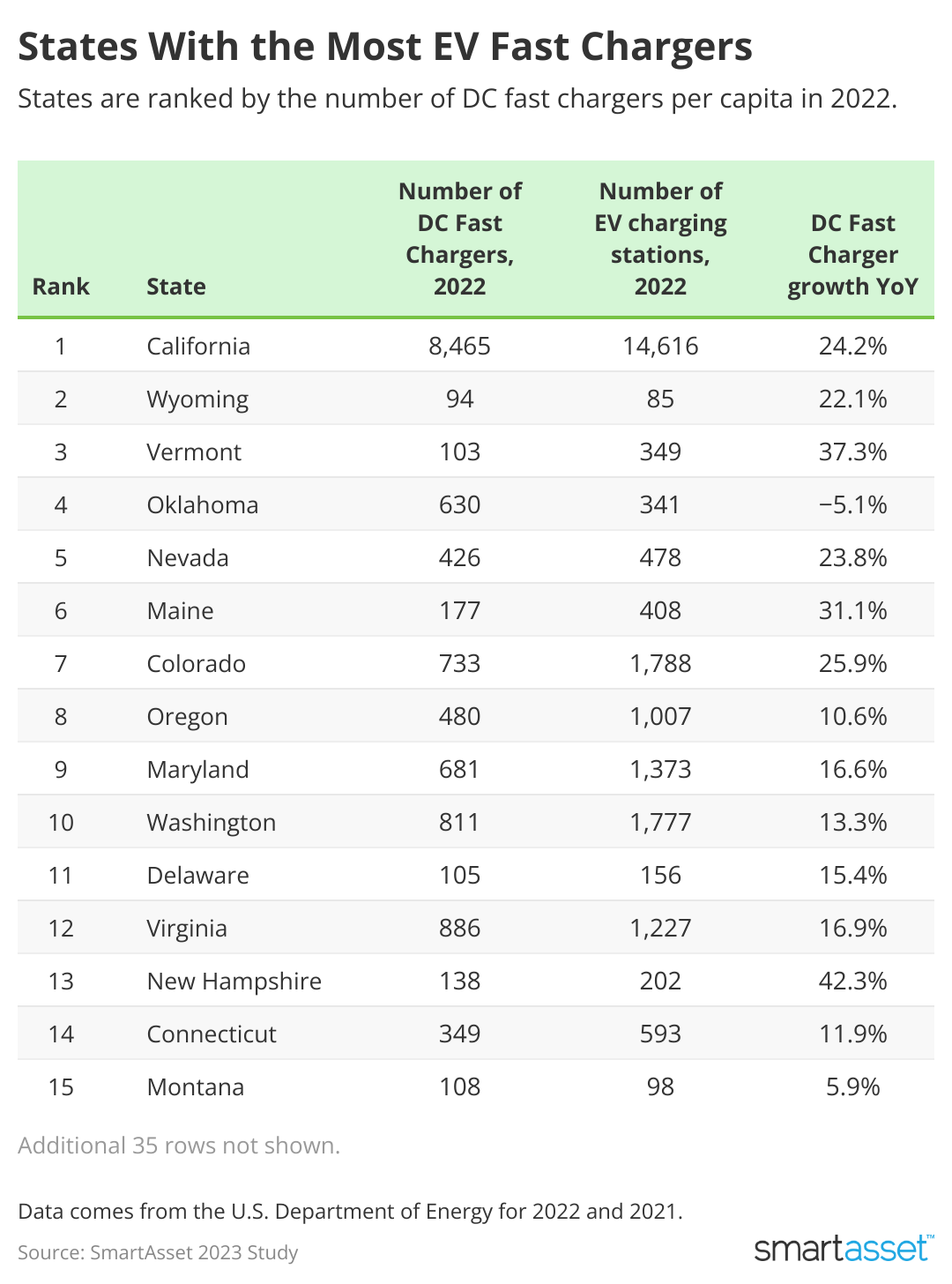 table showing top 10 states with the most DC fast chargers per capita