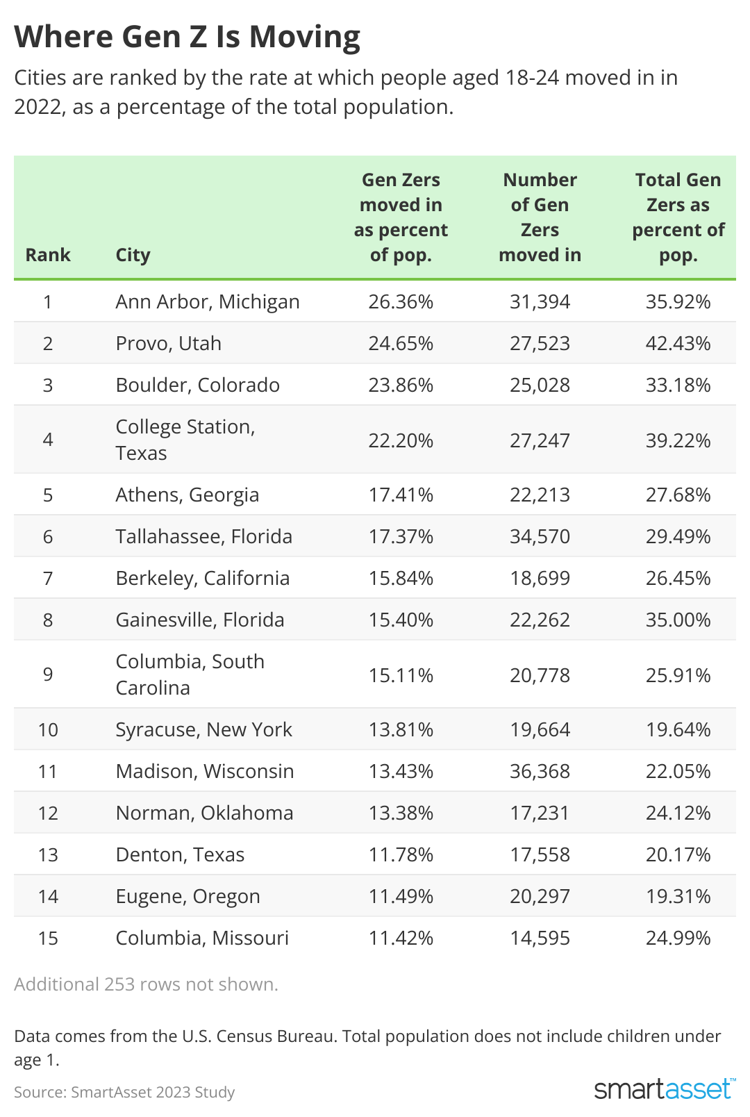 Table showing top 15 cities where gen Z is moving.