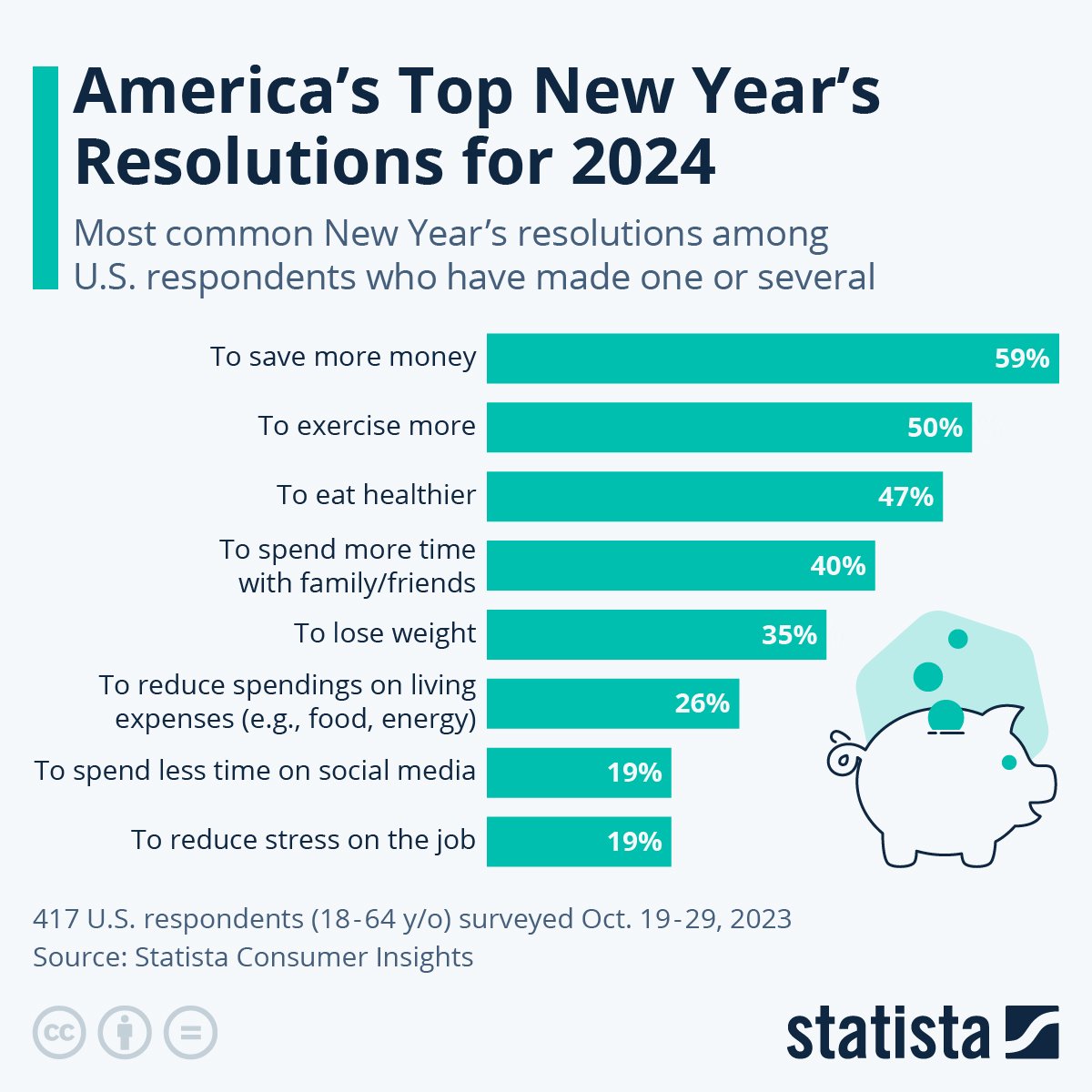 chart showing top new year's resolutions according to a survey