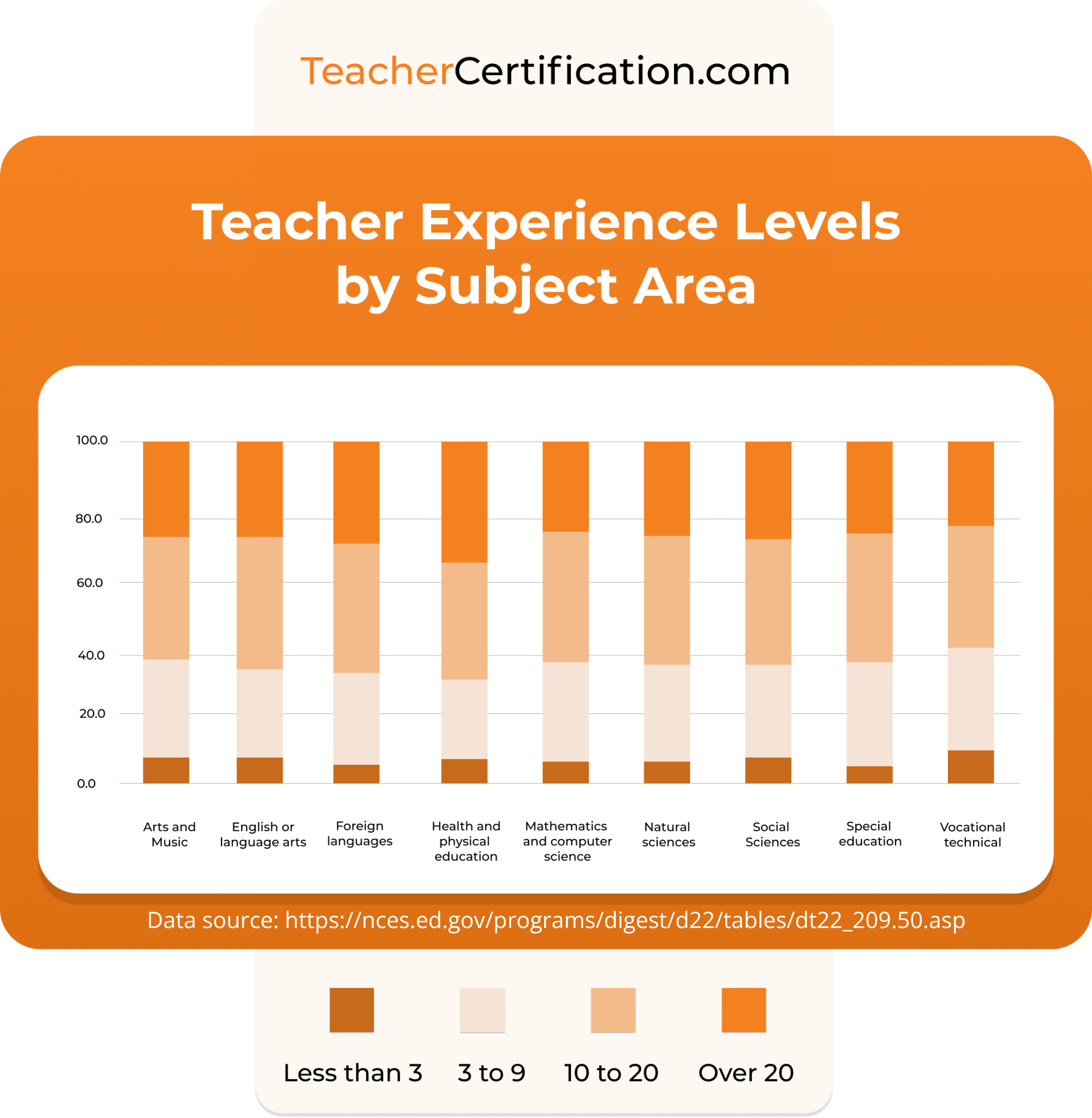 chart showing average years of teacher experience in different subjects