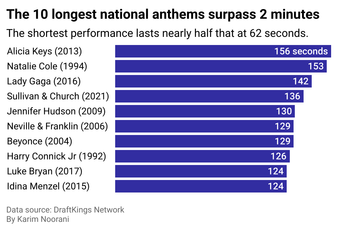 A bar chart showing the longest national anthems in Super Bowl history.