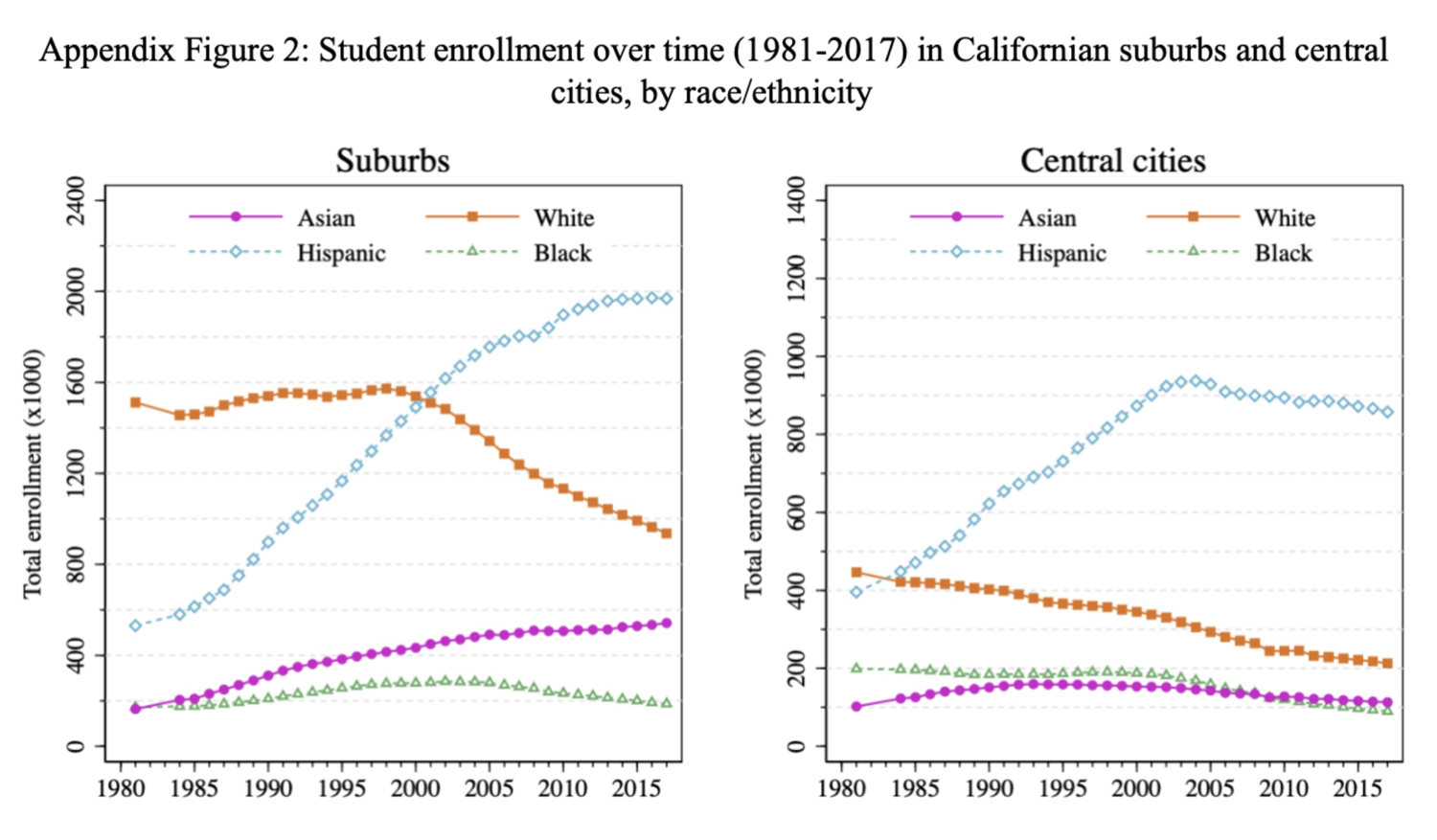 two graphs showing student enrollment in CA suburbs and cities from 1981-2017 by race/ethnicity