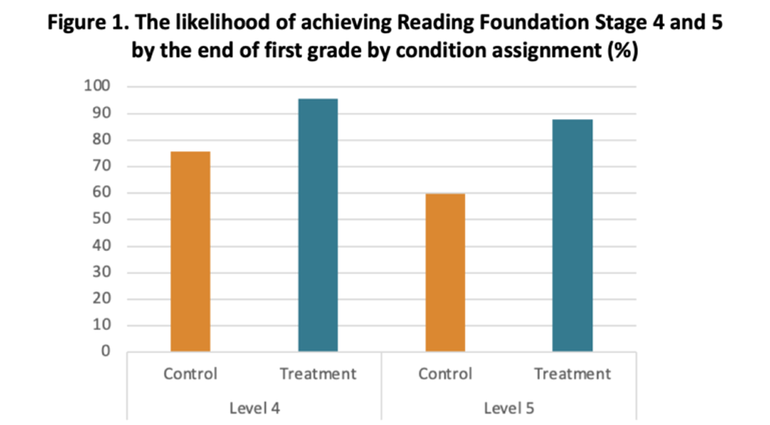 two charts showing oral fluency scores at beginning and end of year by treatment status