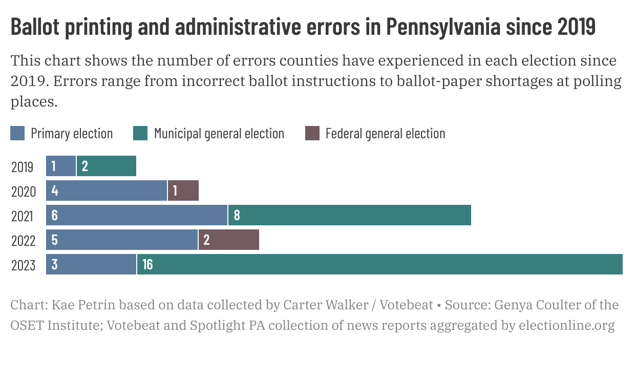 Increase in ballot errors coincides with turnover among county election