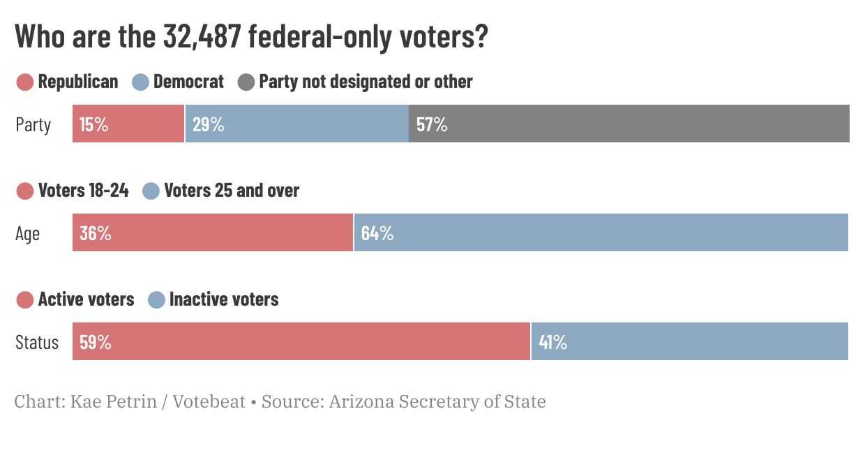 chart titled “Who are the 32,487 federal-only voters?” that shows breakdown by party