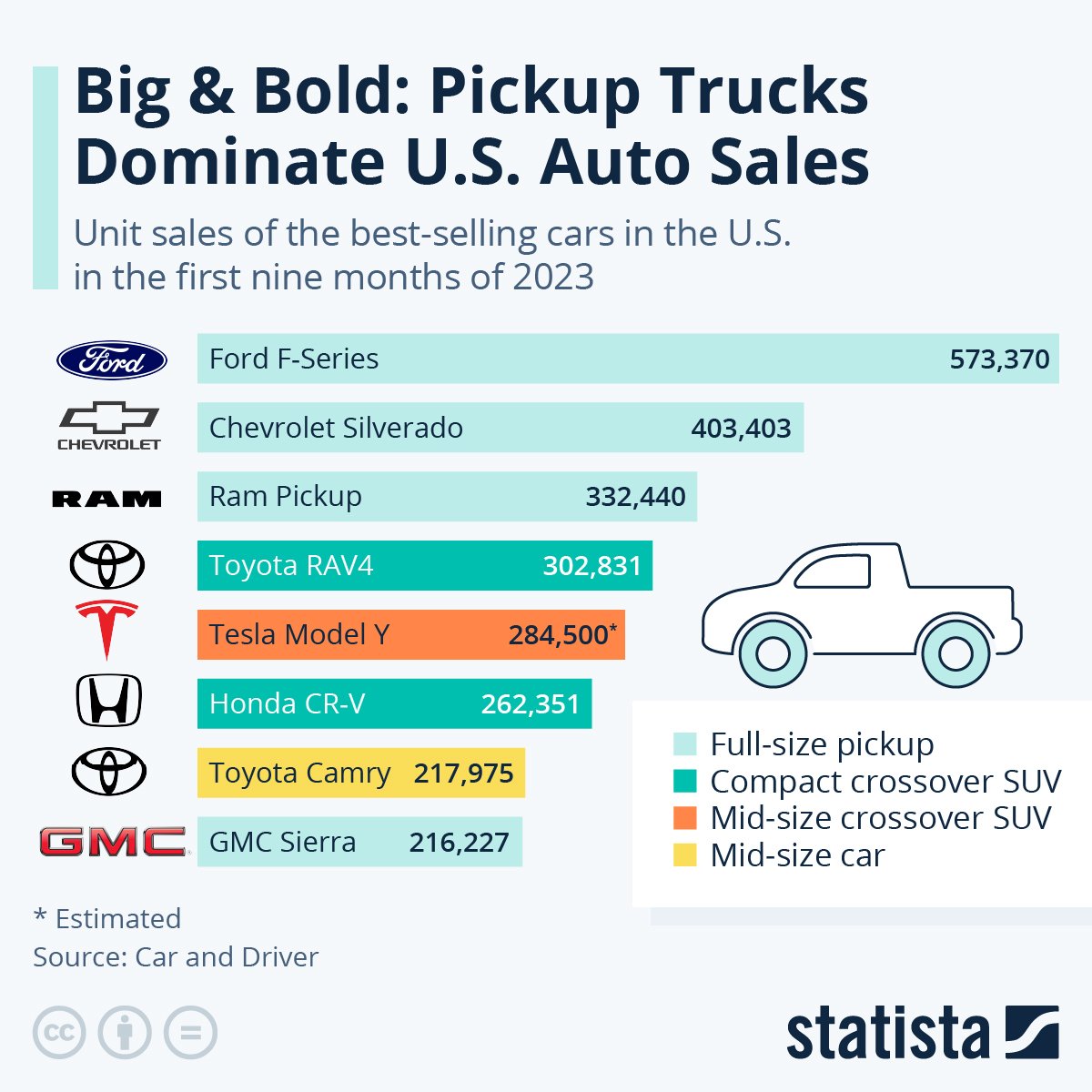 infographic showing top types of vehicles sold