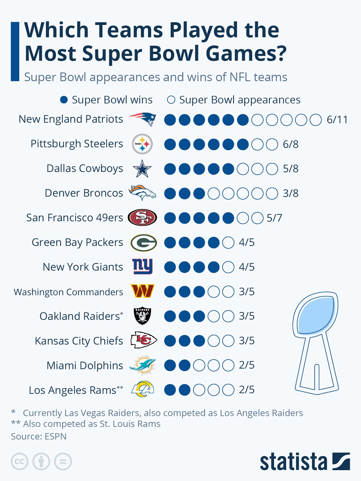 infographic showing which teams played the most Super Bowls