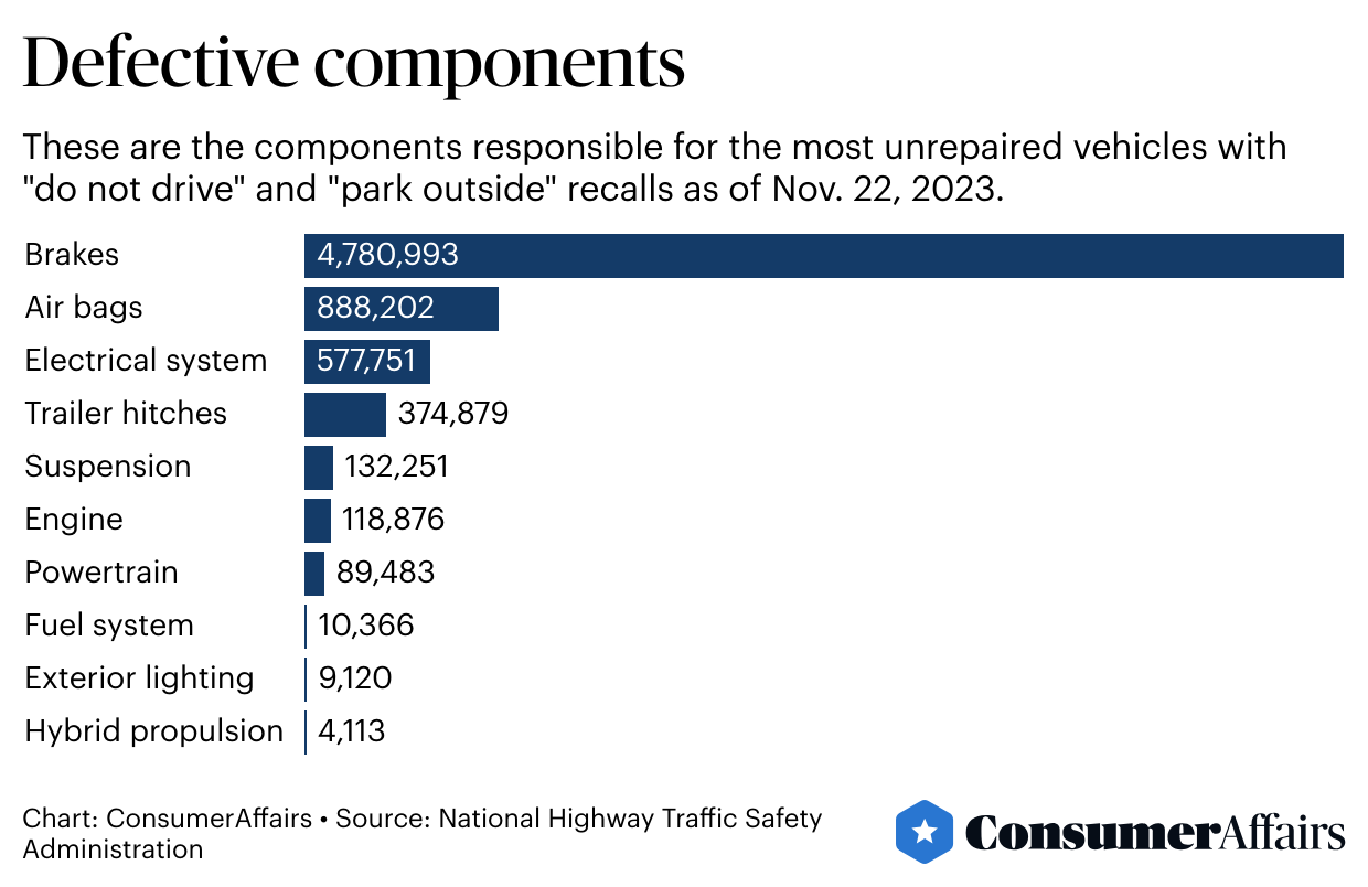 a graph showing the components responsible for the most unrepaired vehicles