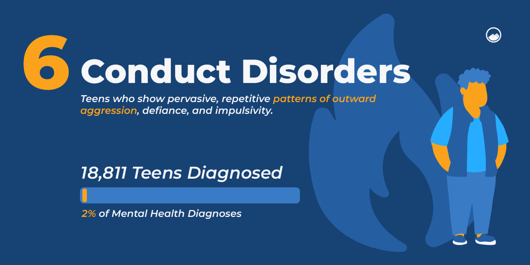 A digital illustration with the words, conduct disorder, followed by a brief definition and statistic from the copy that follows. 