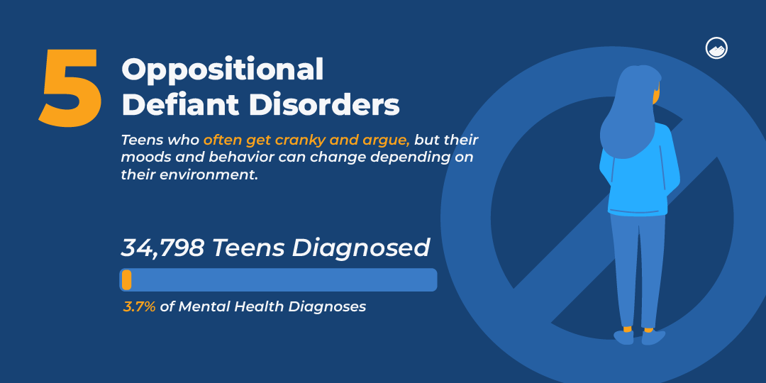 A digital illustration with the words, oppositional defiant disorders, followed by a brief definition and statistic from the copy that follows.