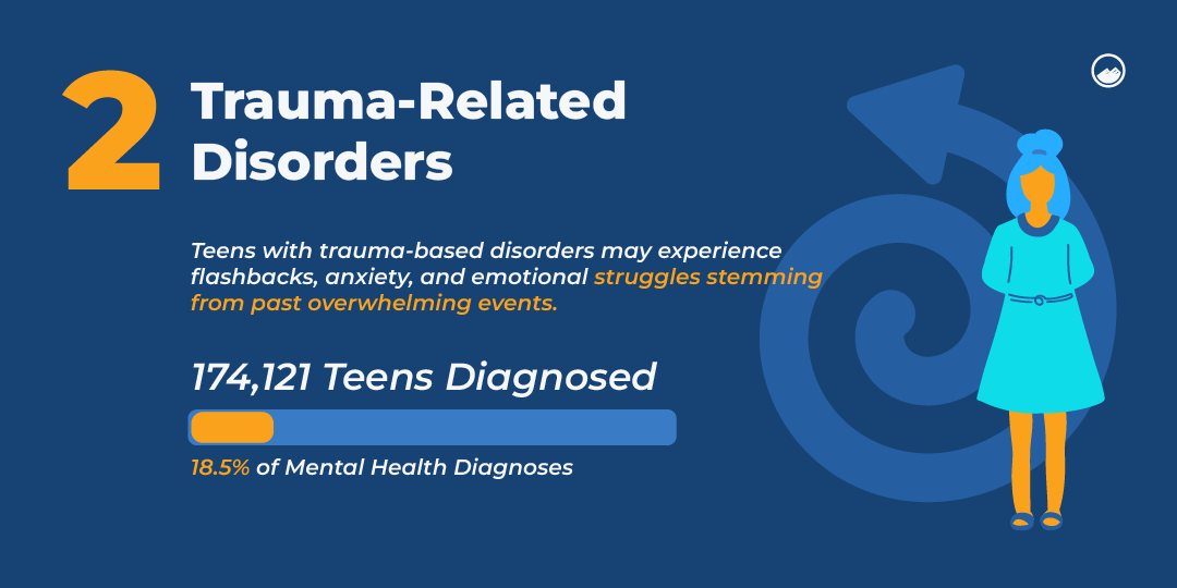 A digital illustration with the words, trauma-related disorders, followed by a brief definition and statistic from the copy that follows. 