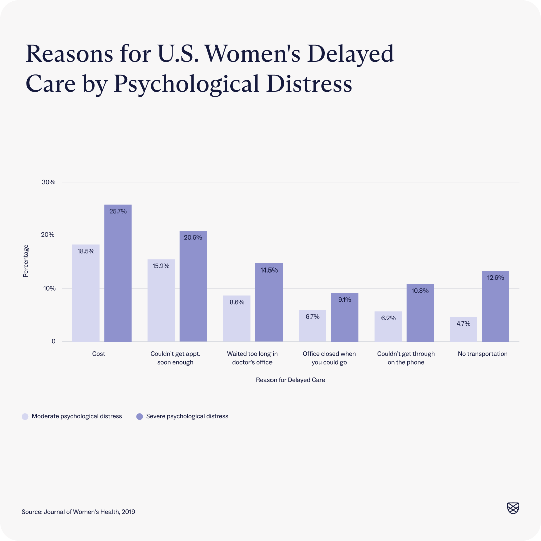 A bar chart showing reasons behind why women delay mental health treatment