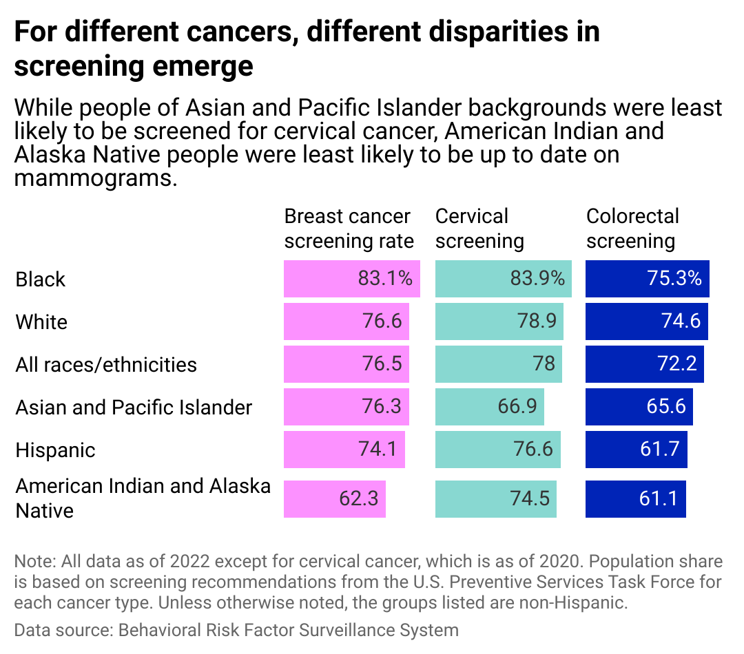 Split bar chart showing about three quarters of people in the recommended age and sex brackets are up to date on screenings for these three cancers, but the exact share varies by race and ethnicity.