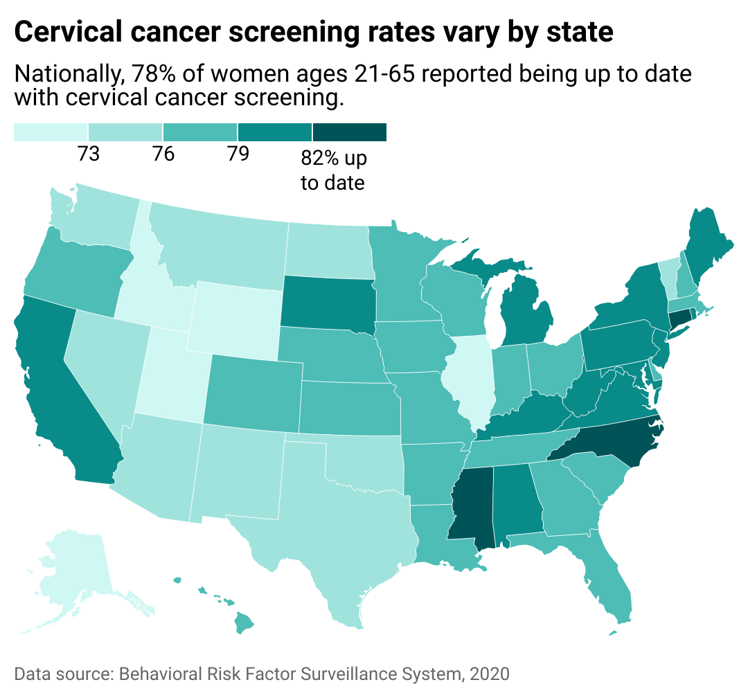 Map showing cervical cancer screening rates vary by state. Nationally, 78% of women ages 21-65 reported being up to date with cervical cancer screening.
