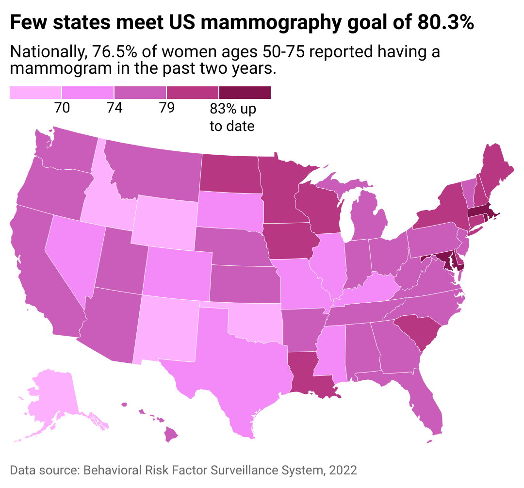 Map showing few states meet US mammography goal of 80.3%. Nationally, 76.5% of women ages 50-75 reported having a mammogram in the past two years.