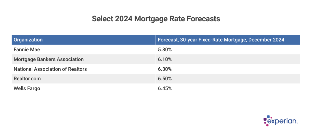 table showing 2024 Mortgage Rate Predictions