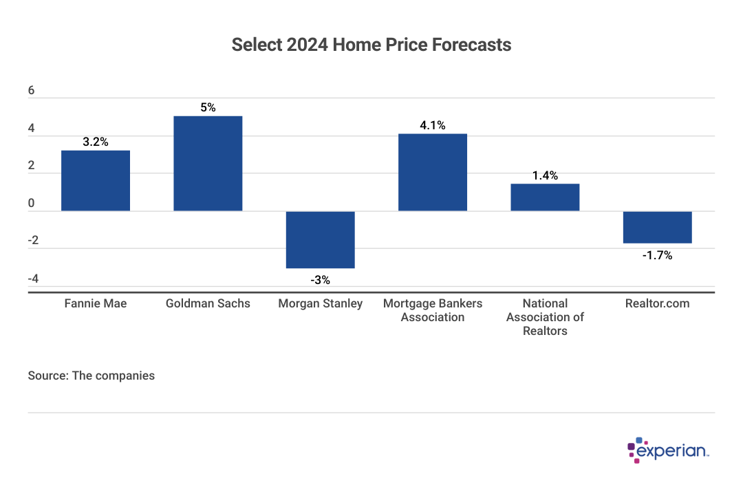 table showing 2024 Home Price Predictions