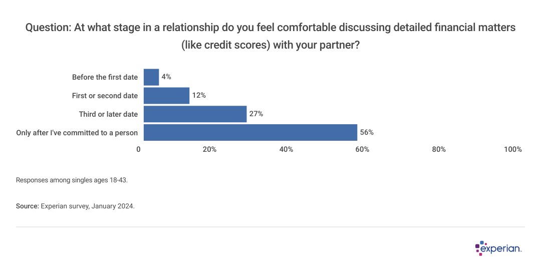 Chart showing answers to survey question: At what stage in a relationship do you feel comfortable discussing detailed financial matters (like credit scores) with your partner?
