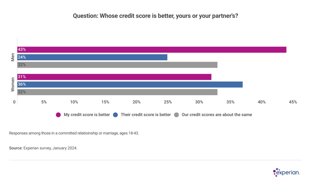 Chart showing answers to question: Whose credit score is better, yours or your partner's?