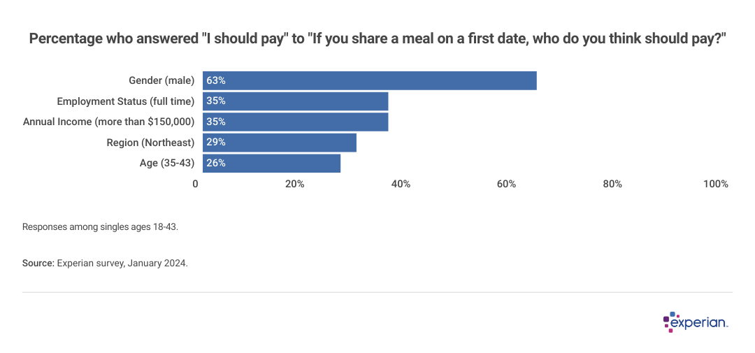 Chart showing percentage who answered "I should pay" to "If you share a meal on a first date, who do you think should pay?