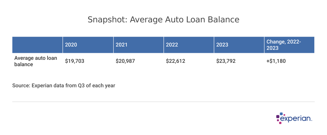 Snapshot: Average Auto Loan Balance