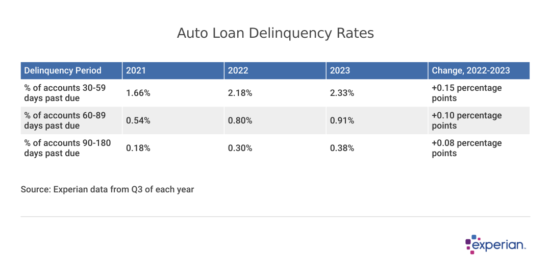 table showing Auto Loan Delinquency Rates