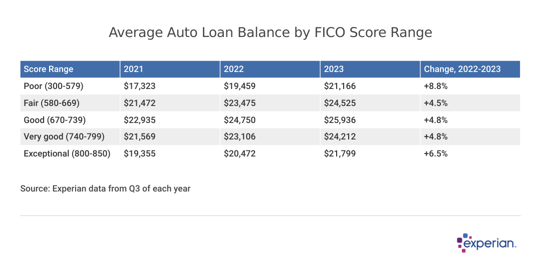 table: Average Auto Loan Balance by FICO Score Range