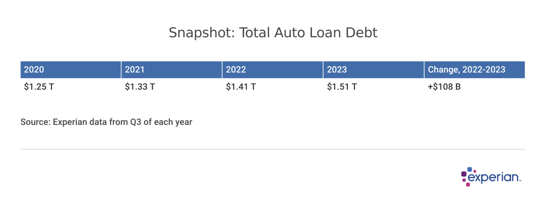 Snapshot: Total Auto Loan Debt
