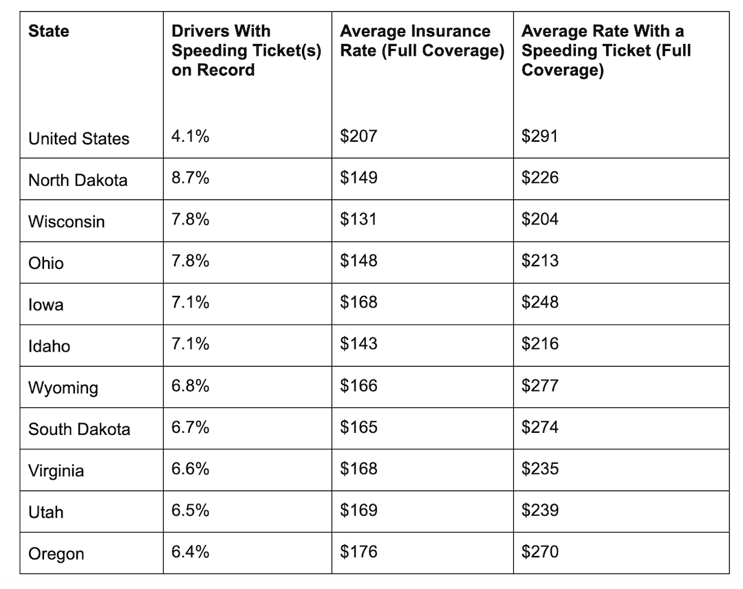 table showing average costs for speeding tickets