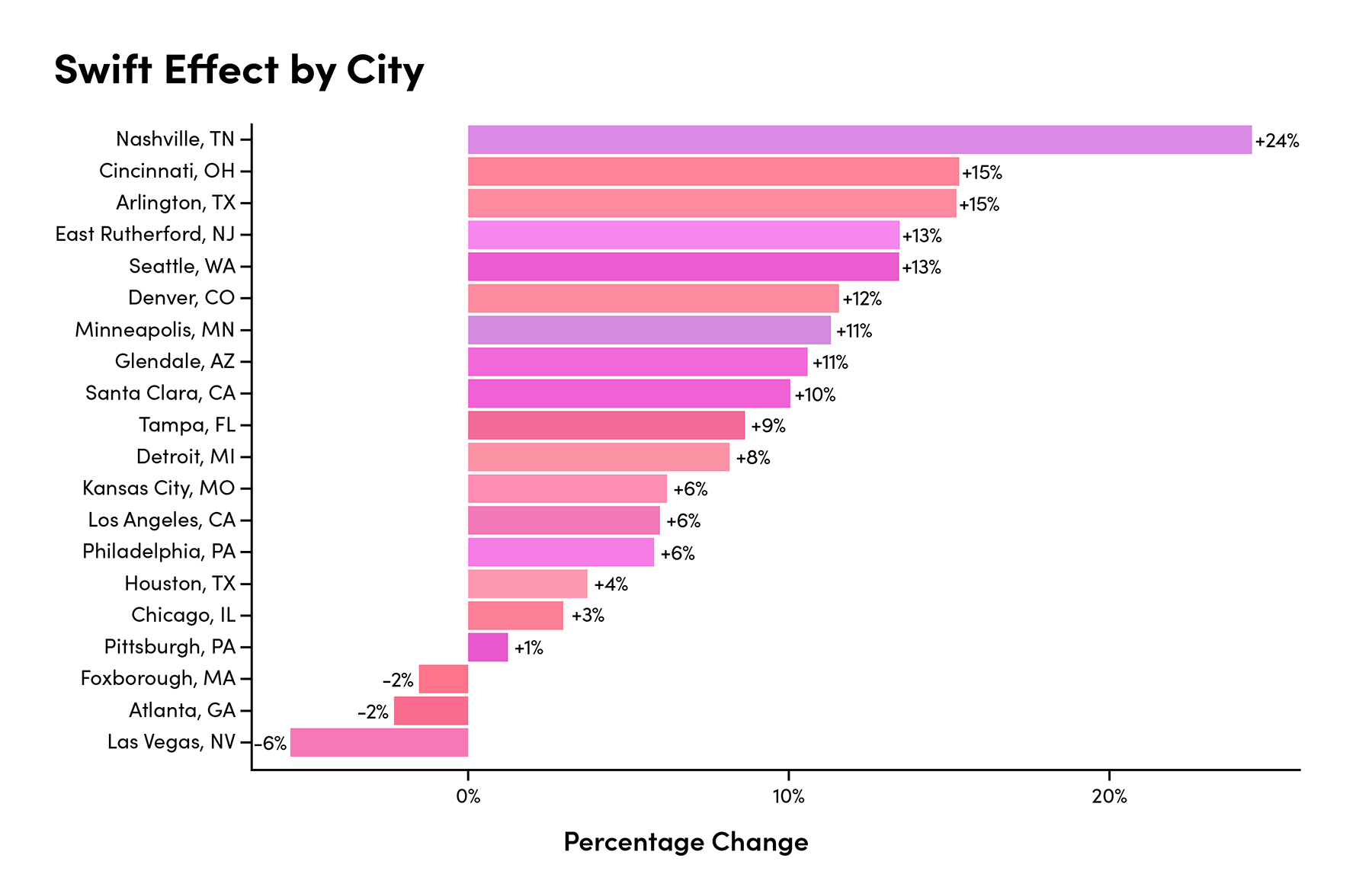 chart showing Swift Effect by City