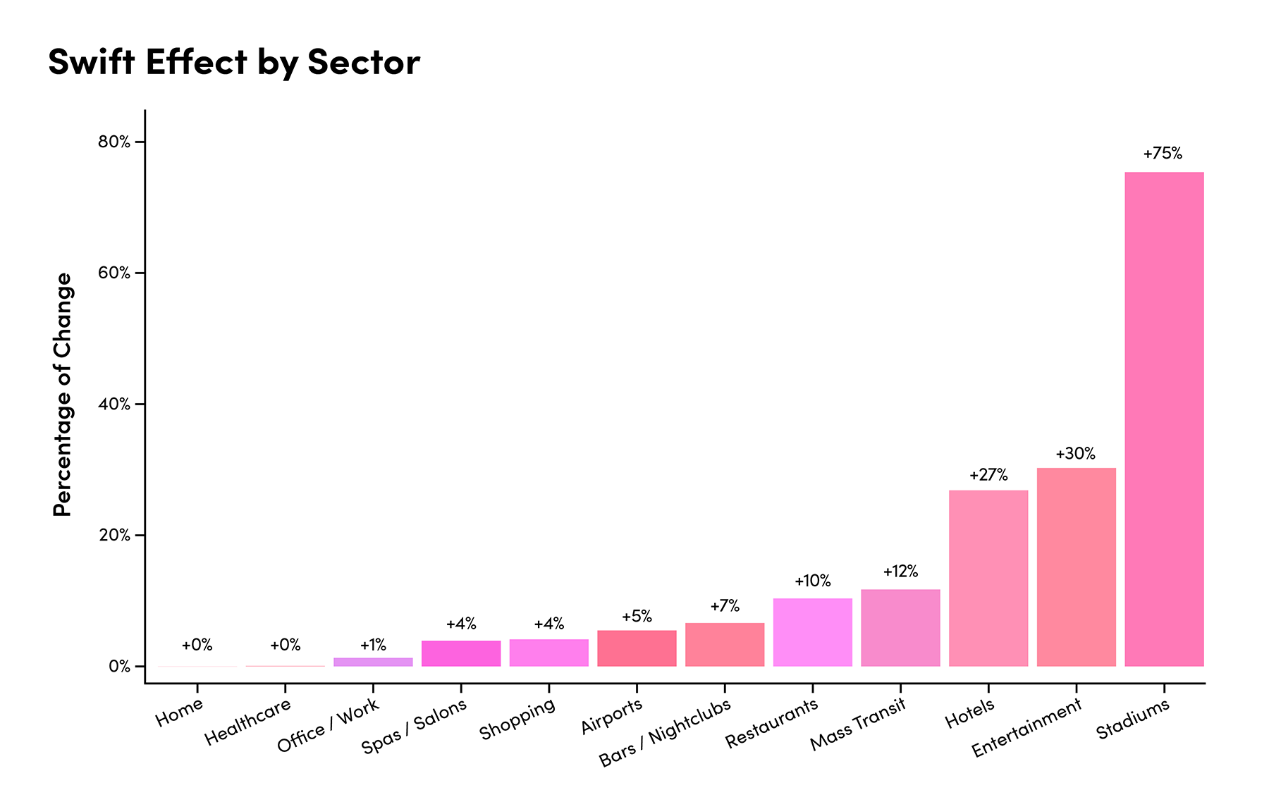 chart showing Swift Effect By Sector