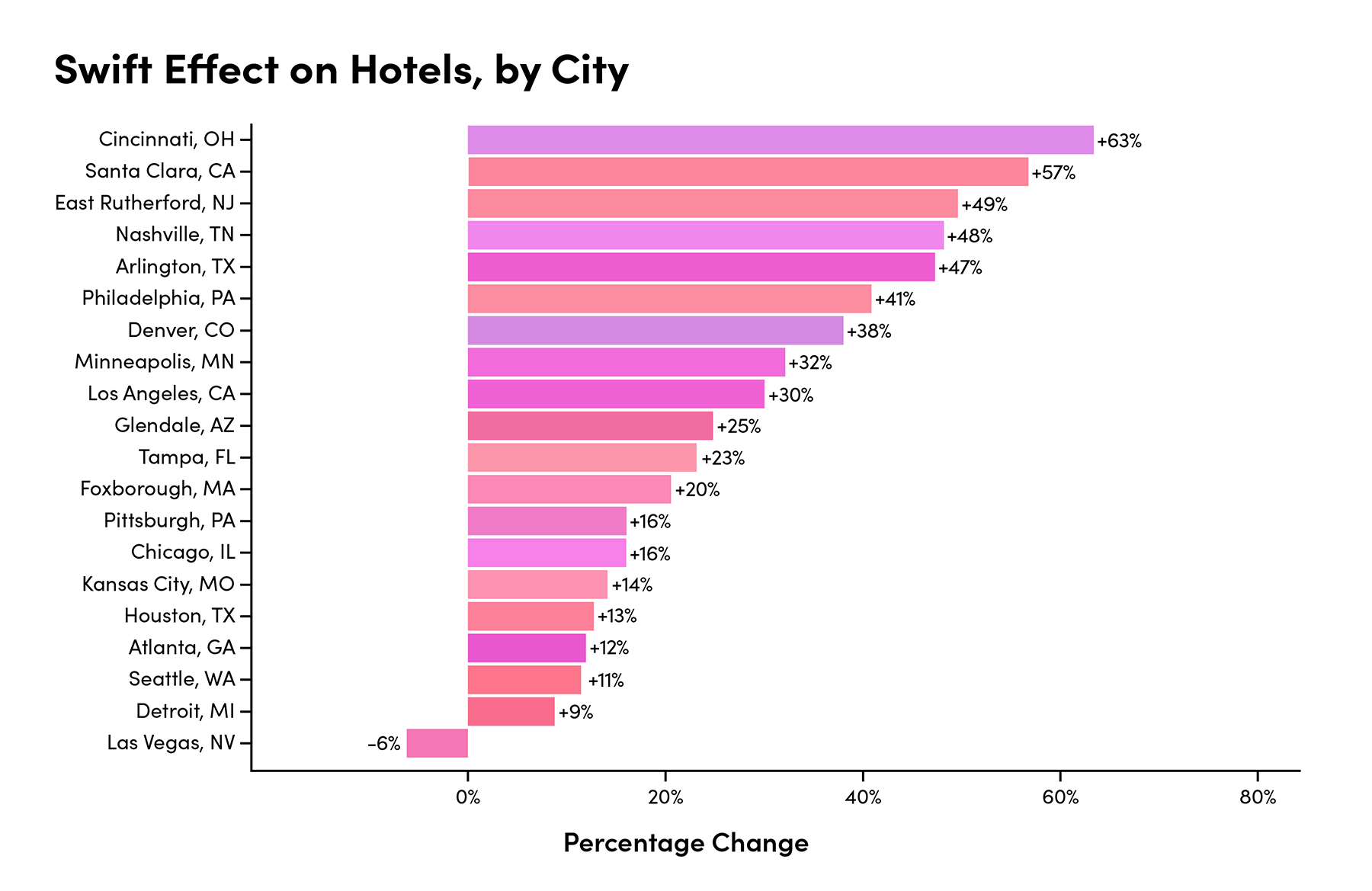 Chart showing Swift Effect on Hotels, by City