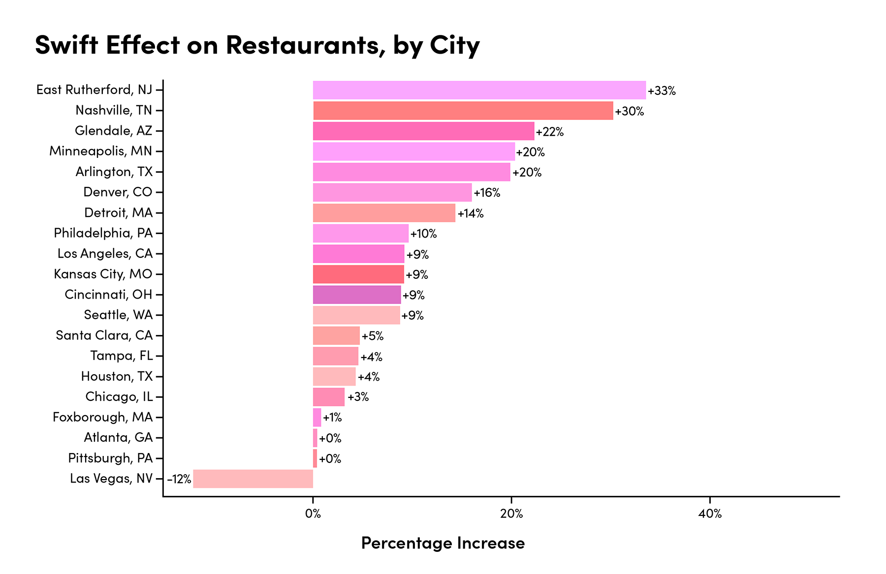 Chart showing Swift Effect on Restaurants, by City