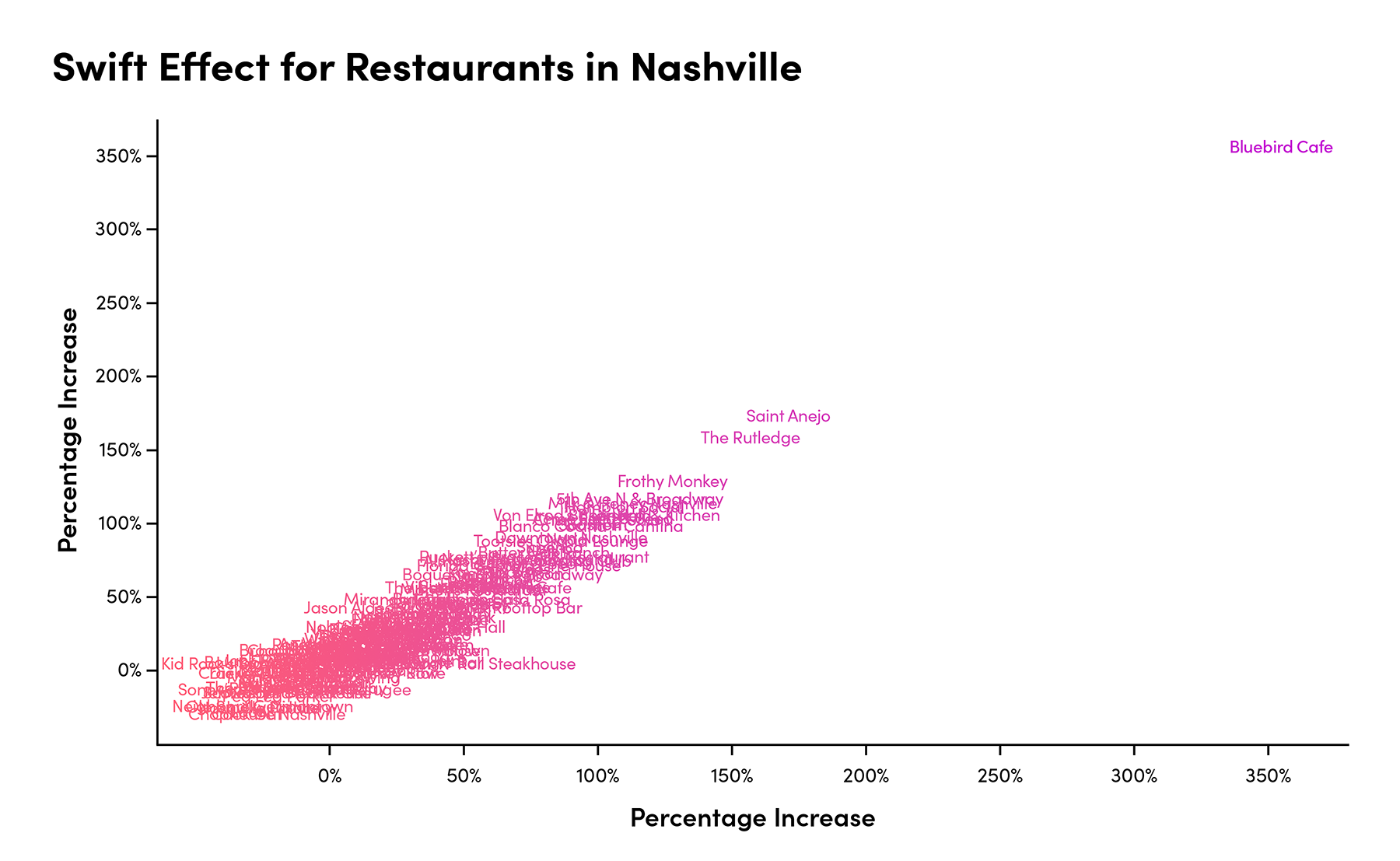 Chart showing Swift Effect for Restaurants in Nashville