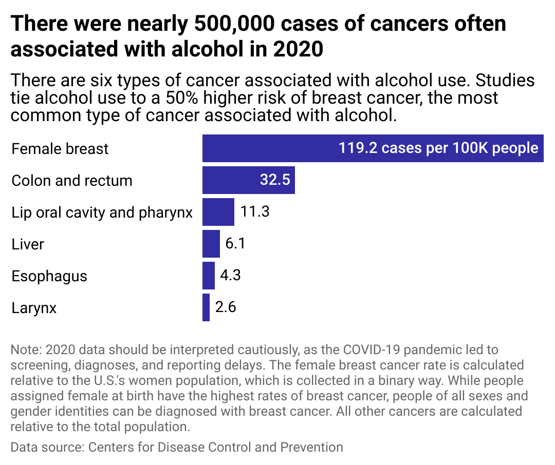 Bar chart showing the six types of cancer associated with alcohol use. Studies tie alcohol use to a 50% higher risk of breast cancer, the most common type of cancer associated with alcohol. 