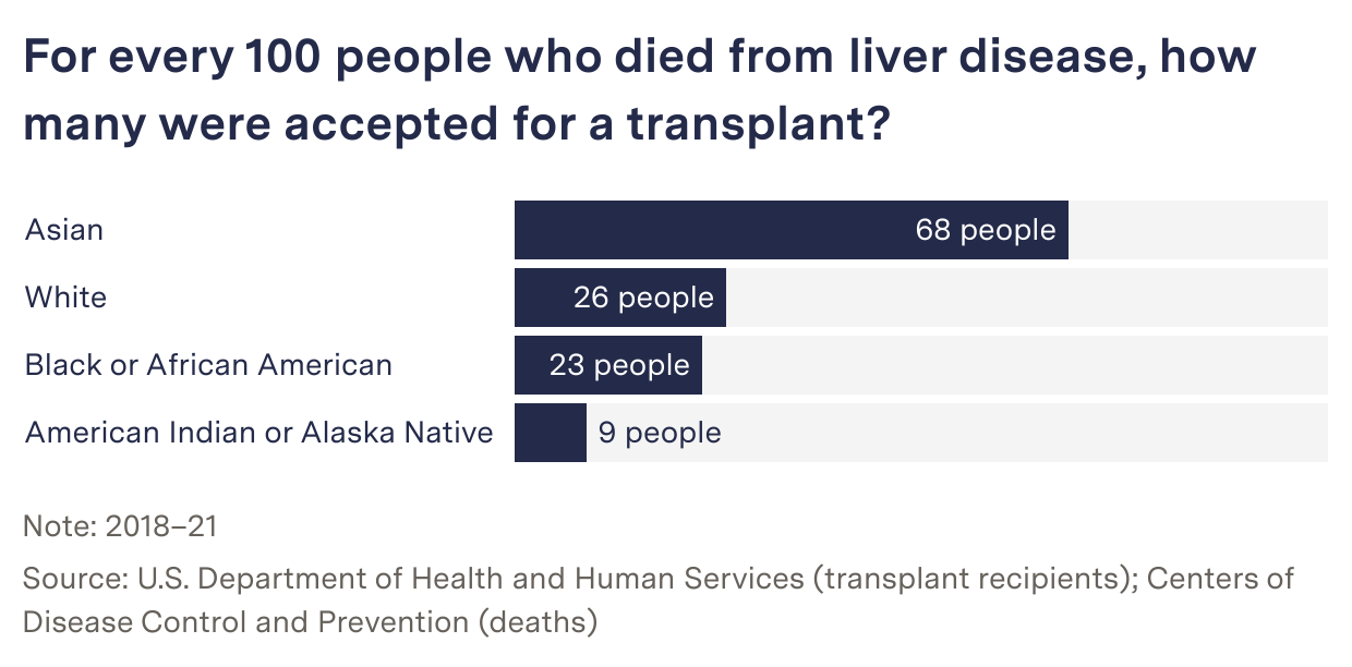 Bar chart: For every 100 people who died from liver disease, how many were accepted for a transplant?