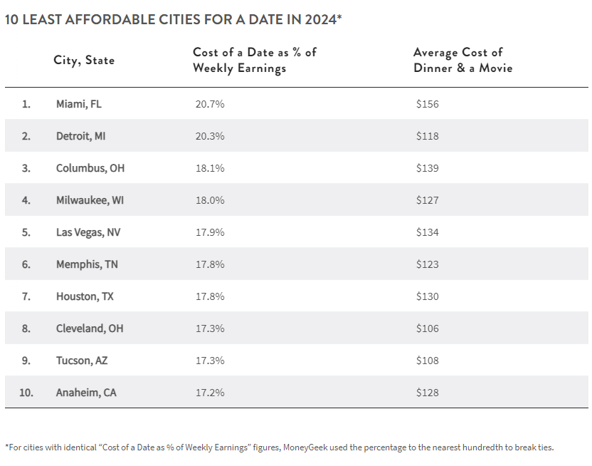 table showing 10 LEAST AFFORDABLE CITIES FOR A DATE IN 2024
