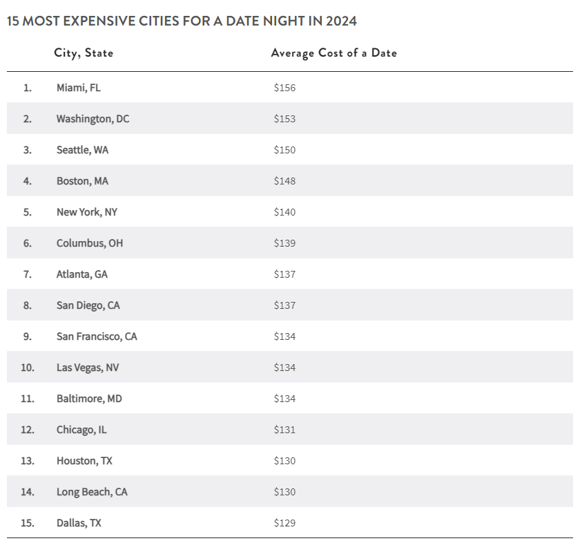 table showing 15 MOST EXPENSIVE CITIES FOR A DATE NIGHT IN 2024