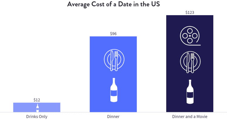 infographic showing costs of date activities