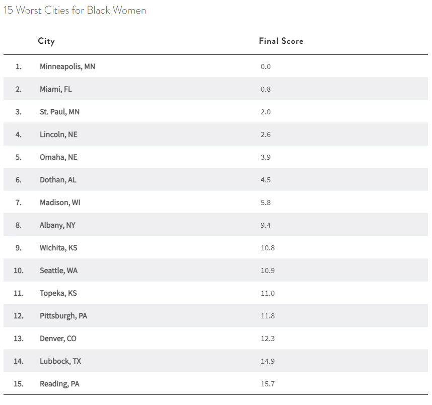 table showing 15 Worst Cities for Black Women