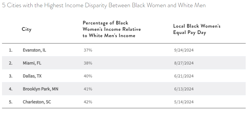 table showing 5 Cities with the Highest Income Disparity Between Black Women and White Men
