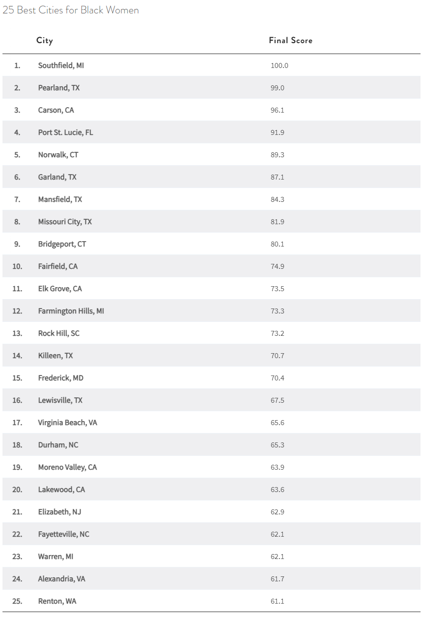 Table showing 25 Best Cities for Black Women