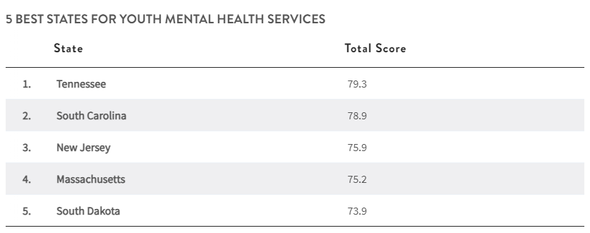 table showing 5 best states for youth mental health services