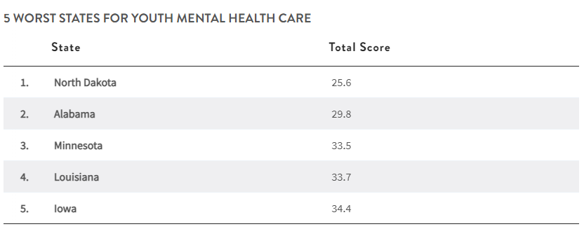 table showing 5 worst states for youth mental health care