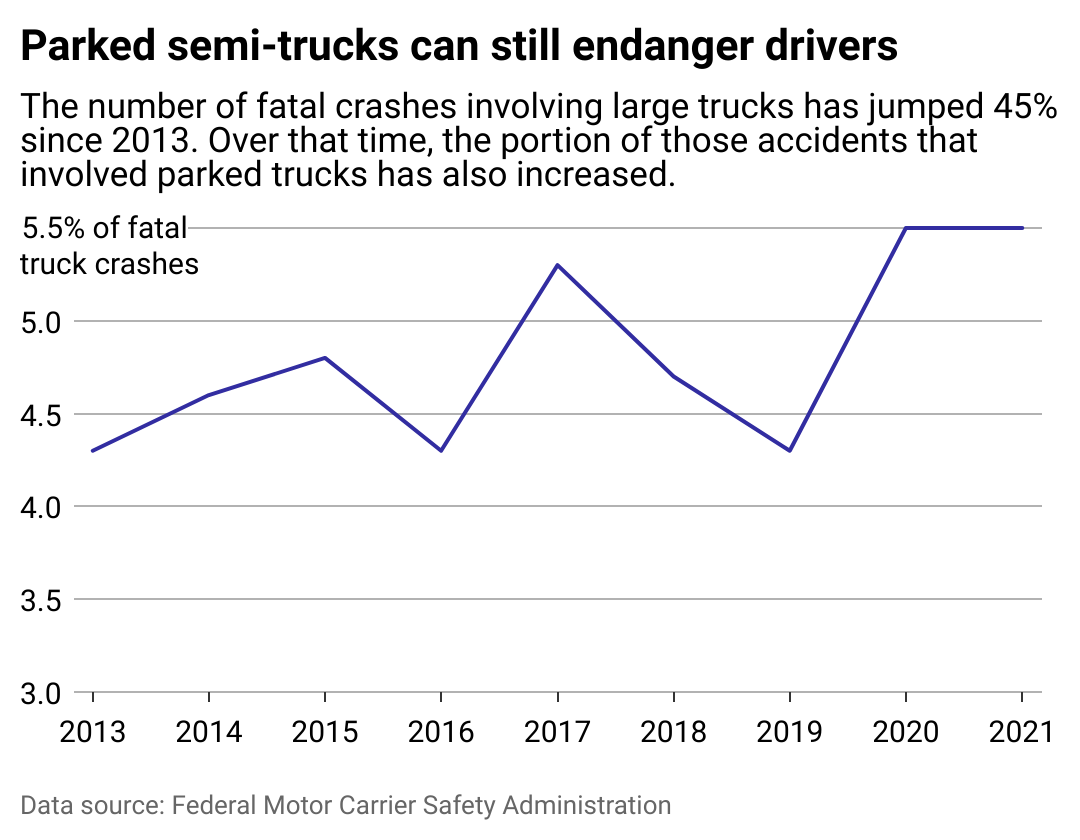 Line chart showing parked or working trucks were involved in more fatal crashes in 2020 and 2021 than the years before, reaching 5.5%.