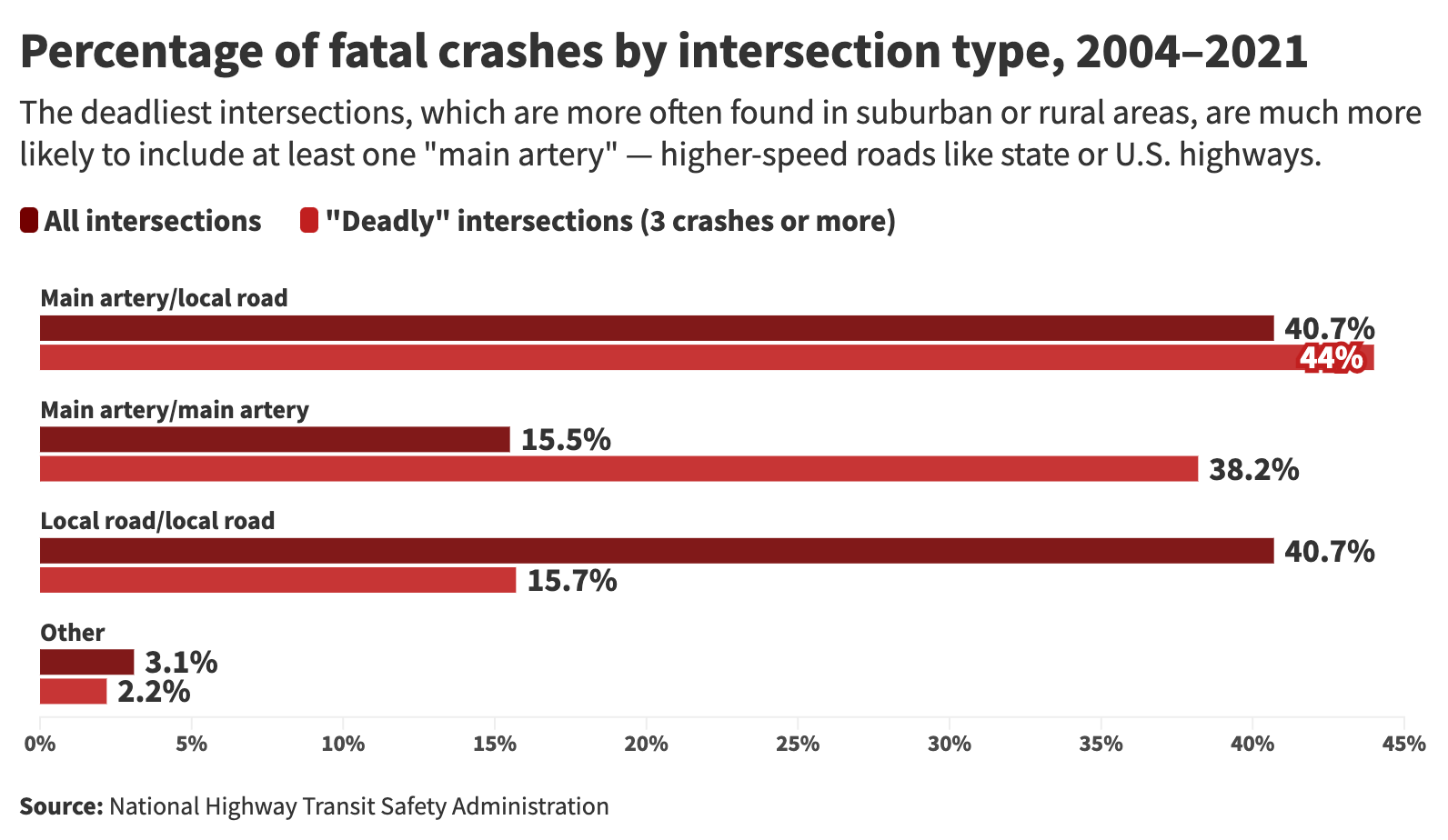 graph showing Percentage of fatal crashes by intersection type, 2004–2021