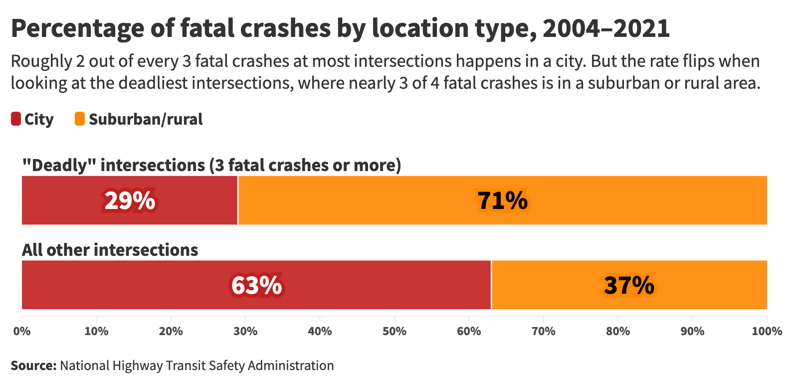 bar graph showing Percentage of fatal crashes by location type, 2004–2021