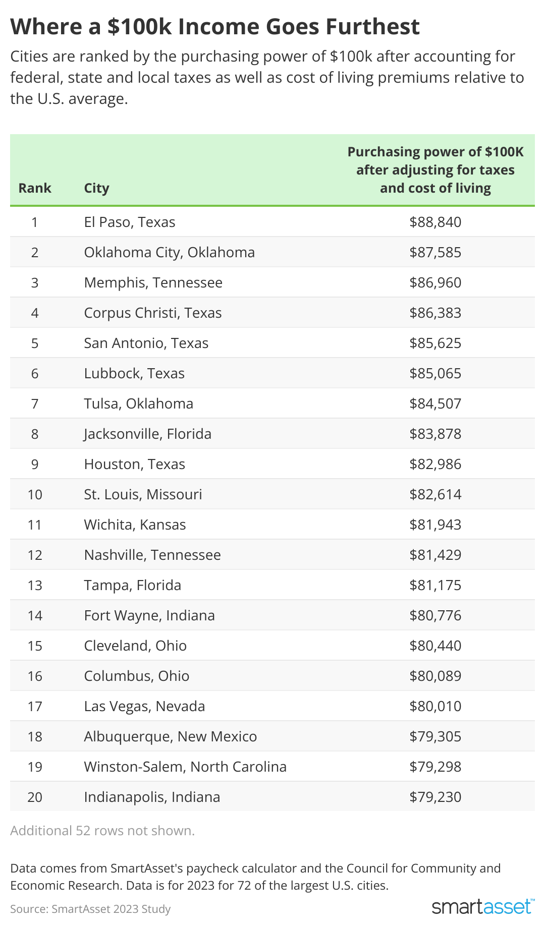 table showing top 20 cities where a $100k income goes furthest