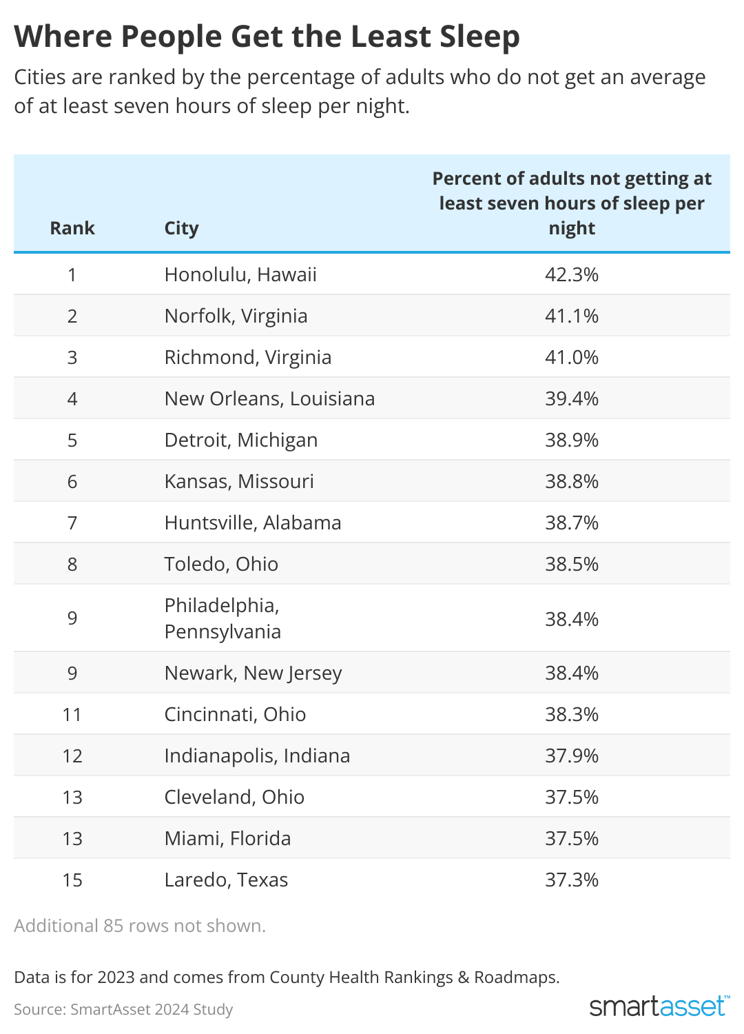 table showing Top 19 cities Where People Get the Least Sleep